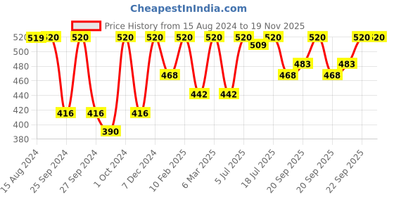myntra.com Jockey Women Pack Of 3 Assorted Hipster Briefs 1406-0310-LASTD jockey Price History Graph from 15 Aug 2024 to 19 Nov 2025