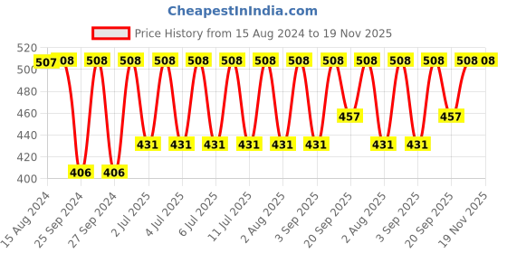 myntra.com Jockey Women Pack Of 3 Assorted Hipster Briefs 1406-0310-LASTD jockey Price History Graph from 15 Aug 2024 to 18 Nov 2025