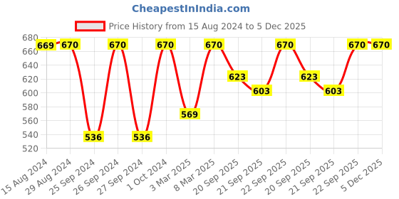 myntra.com Jockey Women Pack Of 3 Assorted Medium Coverage Cotton Mid Waist Bikini Briefs 3005 jockey Price History Graph from 15 Aug 2024 to 5 Dec 2025