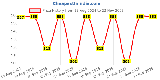 myntra.com Jockey Women Pack of 3 Assorted Printed Hipster Briefs 1406-0310 jockey Price History Graph from 15 Aug 2024 to 22 Nov 2025