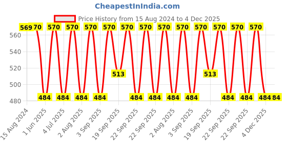 myntra.com Jockey Women Pack of 3 Assorted Printed Hipster Briefs 1406-0310 jockey Price History Graph from 15 Aug 2024 to 4 Dec 2025
