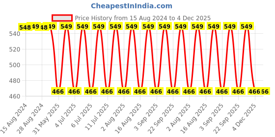 myntra.com Jockey Women Pack of 3 Assorted Printed Hipster Briefs 1406-0310 jockey Price History Graph from 15 Aug 2024 to 4 Dec 2025