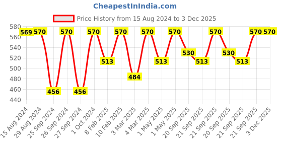 myntra.com Jockey Women Pack of 3 Dark Assorted Medium Coverage Cotton Bikini Briefs 1525-0310 jockey Price History Graph from 15 Aug 2024 to 3 Dec 2025