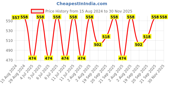 myntra.com Jockey Women Pack of 3 Printed Assorted Hipster Briefs 1406-0310 jockey Price History Graph from 15 Aug 2024 to 30 Nov 2025