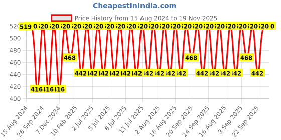 myntra.com Jockey Women Pack of 3 Solid Assorted Hipster Briefs - 1406-0310 jockey Price History Graph from 15 Aug 2024 to 19 Nov 2025