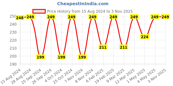 myntra.com Jockey Women Pink Low-Rise Boy Shorts SS04-0105 jockey Price History Graph from 15 Aug 2024 to 2 Nov 2025