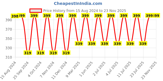 myntra.com Jockey Women Self Design Medium Coverage Bikini Lace Briefs jockey Price History Graph from 15 Aug 2024 to 22 Nov 2025