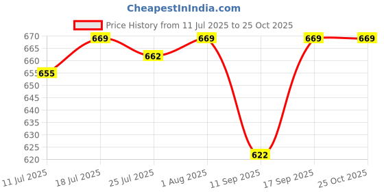 myntra.com Jockey Women Shorts jockey Price History Graph from 11 Jul 2025 to 24 Oct 2025
