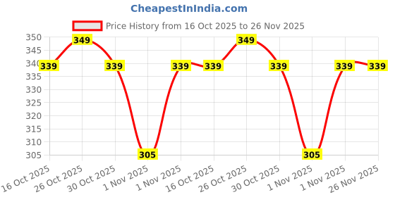 myntra.com Jockey ZONE STRETCH Men Super Combed Stretch Trunk with Ultrasoft Waistband US21 jockey Price History Graph from 16 Oct 2025 to 25 Nov 2025