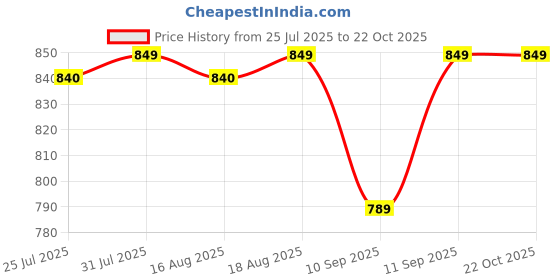 myntra.com jockey JockeyPack Of 2 Mid-Rise Period Briefs SW05-0203-BK-BR jockey Price History Graph from 25 Jul 2025 to 22 Oct 2025