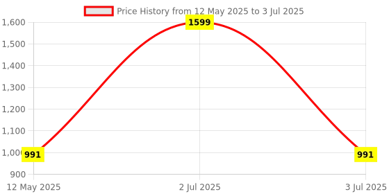 myntra.com JodyHub Block Pumps with Bows jodyhub Price History Graph from 12 May 2025 to 3 Jul 2025
