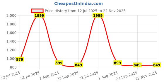 myntra.com JodyHub Block Sandals jodyhub Price History Graph from 12 Jul 2025 to 21 Nov 2025