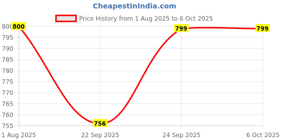 myntra.com JodyHub Block with jodyhub Price History Graph from 1 Aug 2025 to 6 Oct 2025