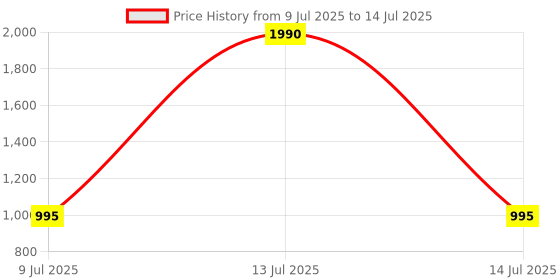 myntra.com JodyHub Block with jodyhub Price History Graph from 9 Jul 2025 to 14 Jul 2025