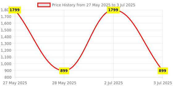myntra.com JodyHub Block with Buckles jodyhub Price History Graph from 27 May 2025 to 3 Jul 2025