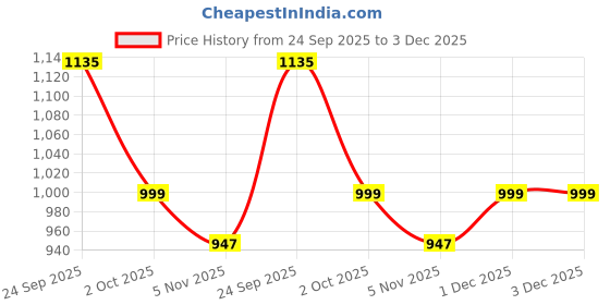 myntra.com JodyHub Colourblocked Flatform Sandals with Buckles jodyhub Price History Graph from 24 Sep 2025 to 3 Dec 2025