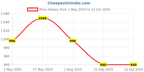 myntra.com JodyHub Comfort Mules with Buckles jodyhub Price History Graph from 1 May 2025 to 12 Oct 2025