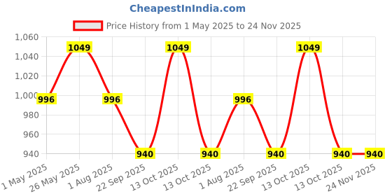 myntra.com JodyHub Comfort Peep Toes jodyhub Price History Graph from 1 May 2025 to 24 Nov 2025