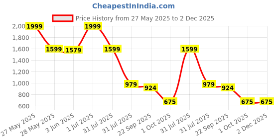 myntra.com JodyHub Embellished Velvet Wedge Pumps with Tassels jodyhub Price History Graph from 27 May 2025 to 1 Dec 2025