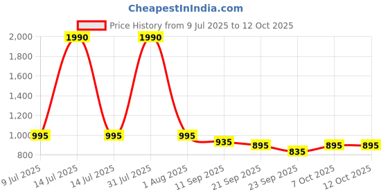 myntra.com JodyHub Embellished Wedge Sandals jodyhub Price History Graph from 9 Jul 2025 to 11 Oct 2025