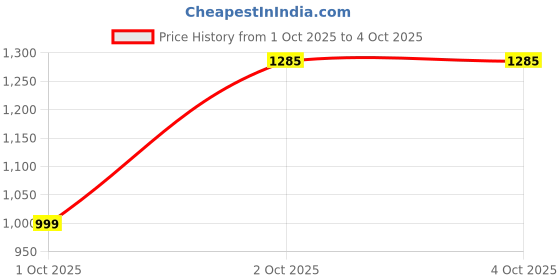myntra.com JodyHub Printed Block Sandals Heels jodyhub Price History Graph from 1 Oct 2025 to 4 Oct 2025