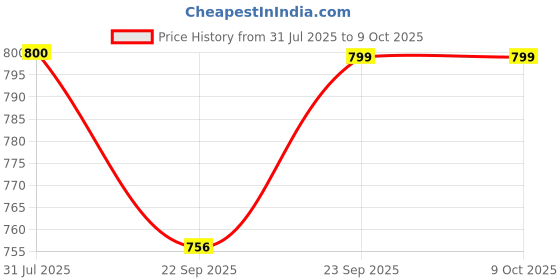 myntra.com JodyHub Striped Block Mules jodyhub Price History Graph from 31 Jul 2025 to 9 Oct 2025