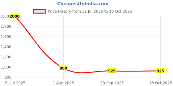 myntra.com JodyHub Striped Block Pumps with Buckles jodyhub Price History Graph from 31 Jul 2025 to 13 Oct 2025