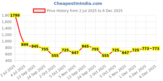 myntra.com JodyHub SULTAN Women Embellished T-Straps Flats jodyhub Price History Graph from 2 Jul 2025 to 5 Dec 2025