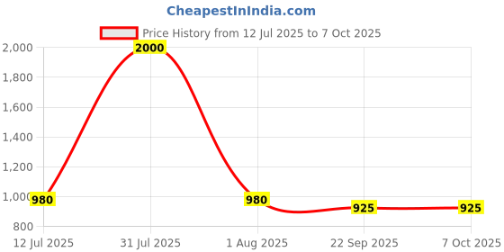 myntra.com JodyHub Textured Wedge Heel Sandals with Bows jodyhub Price History Graph from 12 Jul 2025 to 6 Oct 2025