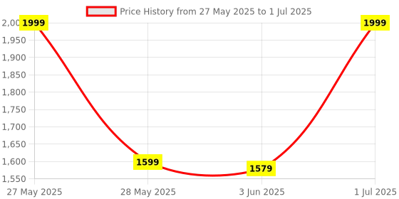 myntra.com JodyHub Velvet Block with jodyhub Price History Graph from 27 May 2025 to 1 Jul 2025