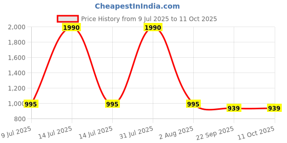 myntra.com JodyHub Wedge Sandals jodyhub Price History Graph from 9 Jul 2025 to 10 Oct 2025