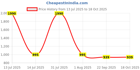 myntra.com JodyHub Wedge Sandals jodyhub Price History Graph from 13 Jul 2025 to 18 Oct 2025
