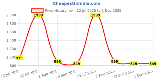 myntra.com JodyHub Women Backstrap Block Sandals jodyhub Price History Graph from 12 Jul 2025 to 1 Dec 2025