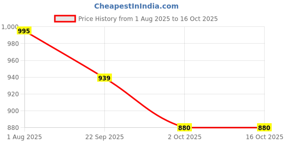 myntra.com JodyHub Women Block Gladiators with Buckles jodyhub Price History Graph from 1 Aug 2025 to 16 Oct 2025