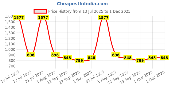 myntra.com JodyHub Women Block Heel Sandals jodyhub Price History Graph from 13 Jul 2025 to 1 Dec 2025