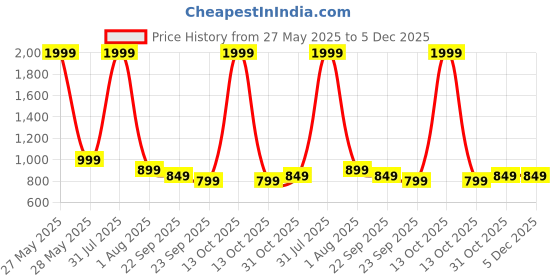 myntra.com JodyHub Women Casual Block Heeled Sandal Heels jodyhub Price History Graph from 27 May 2025 to 5 Dec 2025