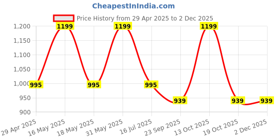 myntra.com JodyHub Women Casual Open Toe Flats jodyhub Price History Graph from 29 Apr 2025 to 29 Nov 2025