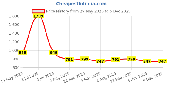 myntra.com JodyHub Women Embellished Open Toe Flats jodyhub Price History Graph from 29 May 2025 to 5 Dec 2025