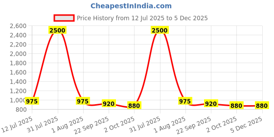 myntra.com JodyHub Women Embellished Open Toe Flats jodyhub Price History Graph from 12 Jul 2025 to 4 Dec 2025