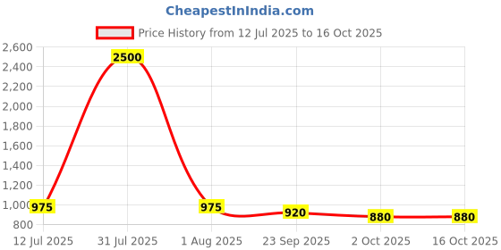 myntra.com JodyHub Women Embellished Open Toe Flats with Laser Cuts jodyhub Price History Graph from 12 Jul 2025 to 16 Oct 2025