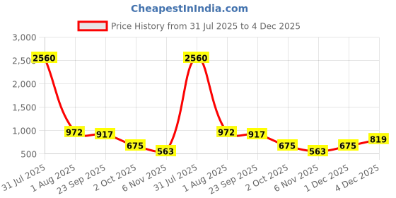 myntra.com JodyHub Women Embellished T-Strap Flats with Buckles jodyhub Price History Graph from 31 Jul 2025 to 4 Dec 2025