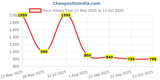 myntra.com JodyHub Women Open Toe Block Heel Sandals jodyhub Price History Graph from 27 May 2025 to 13 Oct 2025