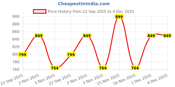 myntra.com JodyHub Women Open Toe Block Heels Sandals jodyhub Price History Graph from 22 Sep 2025 to 4 Dec 2025
