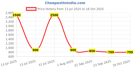 myntra.com JodyHub Women Open Toe Block Heels Sandals jodyhub Price History Graph from 13 Jul 2025 to 15 Oct 2025