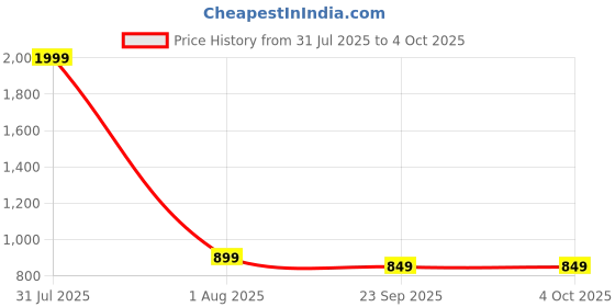 myntra.com JodyHub Women Open Toe Block Heels Sandals jodyhub Price History Graph from 31 Jul 2025 to 4 Oct 2025