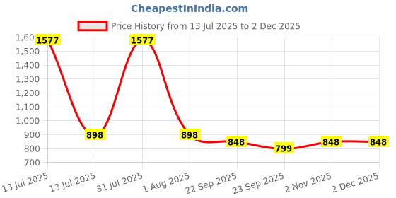 myntra.com JodyHub Women Open Toe Block Sandals Heels jodyhub Price History Graph from 13 Jul 2025 to 1 Dec 2025