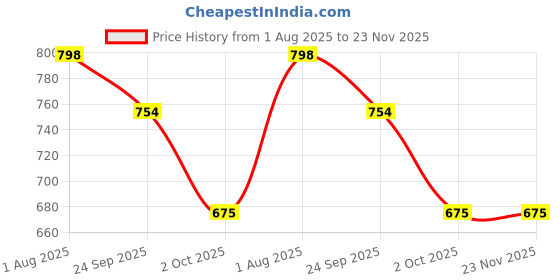 myntra.com JodyHub Women Open Toe Flatform Heel Sandals jodyhub Price History Graph from 1 Aug 2025 to 23 Nov 2025