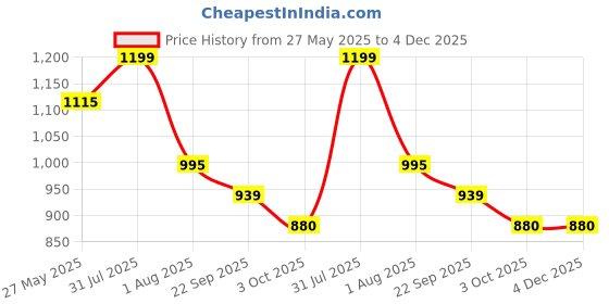 myntra.com JodyHub Women Open Toe Flats jodyhub Price History Graph from 27 May 2025 to 4 Dec 2025