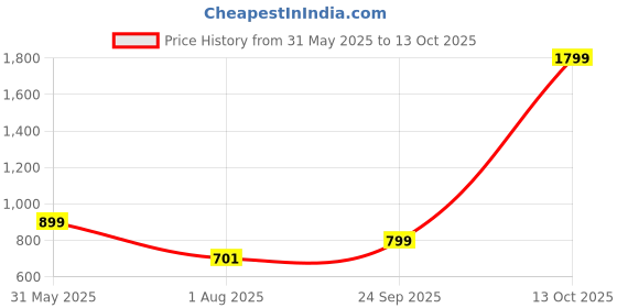 myntra.com JodyHub Women Open Toe Flats jodyhub Price History Graph from 31 May 2025 to 13 Oct 2025