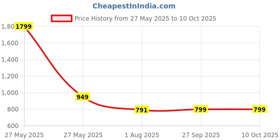 myntra.com JodyHub Women Open Toe Flats jodyhub Price History Graph from 27 May 2025 to 10 Oct 2025